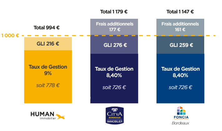 Comparatif honoraires de gestion locative